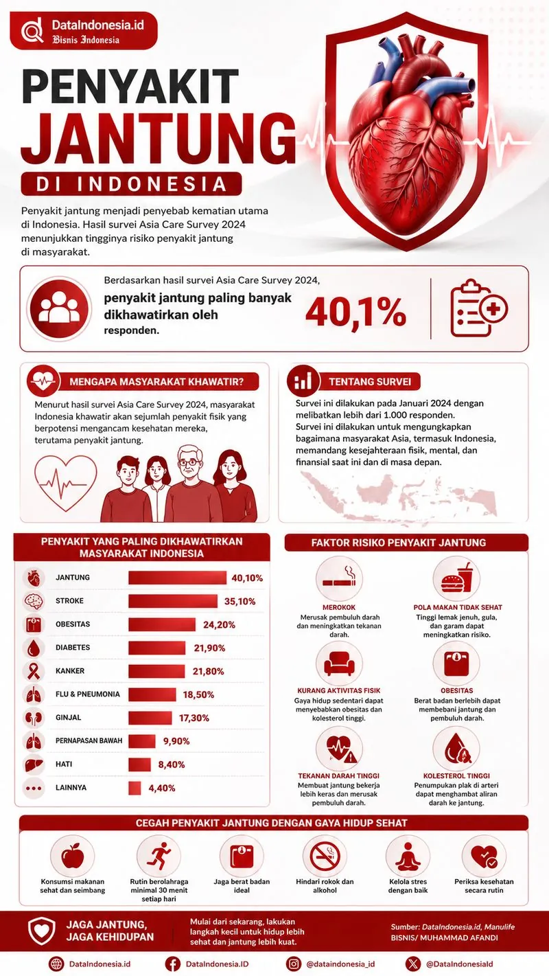 Infografis Penyakit Jantung di Indonesia — dibuat otomatis Mantra Foto